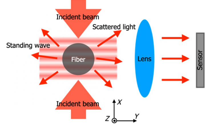 Concept of the proposed measurement method for micro-fiber diameter