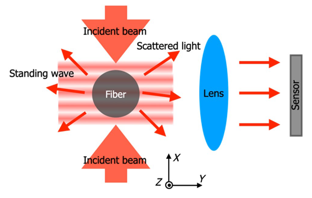 Concept of the proposed measurement method for micro-fiber diameter